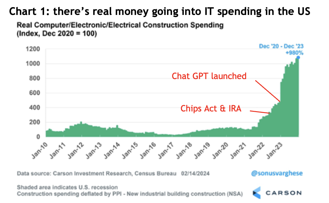 Chart showing there’s real money going into IT spending in the US.